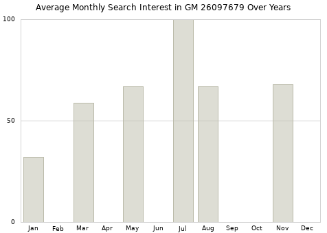 Monthly average search interest in GM 26097679 part over years from 2013 to 2020.