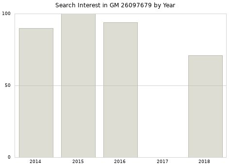 Annual search interest in GM 26097679 part.