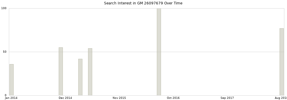 Search interest in GM 26097679 part aggregated by months over time.