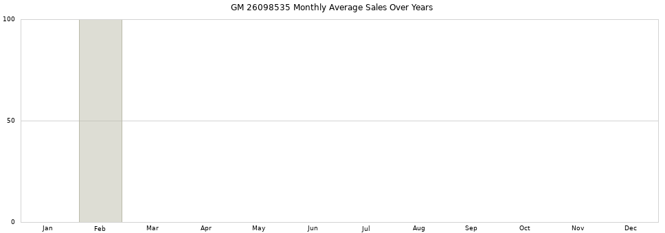GM 26098535 monthly average sales over years from 2014 to 2020.