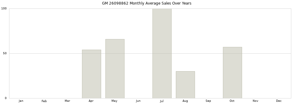 GM 26098862 monthly average sales over years from 2014 to 2020.