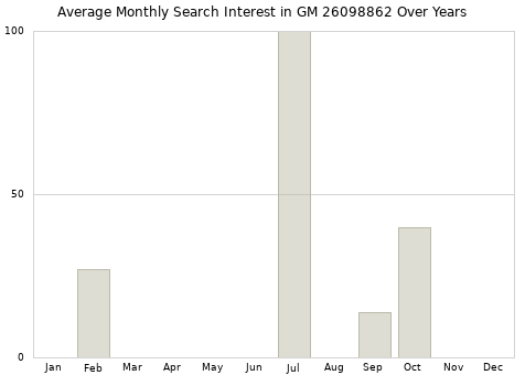 Monthly average search interest in GM 26098862 part over years from 2013 to 2020.