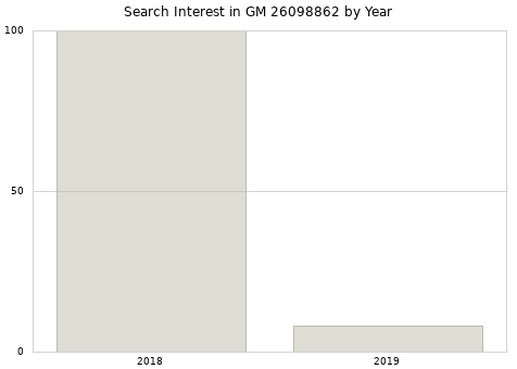 Annual search interest in GM 26098862 part.
