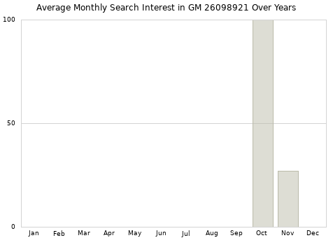 Monthly average search interest in GM 26098921 part over years from 2013 to 2020.