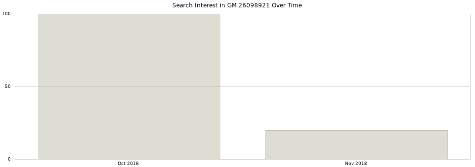 Search interest in GM 26098921 part aggregated by months over time.