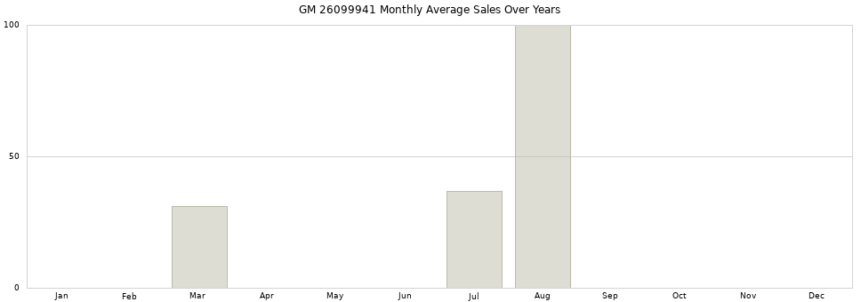 GM 26099941 monthly average sales over years from 2014 to 2020.