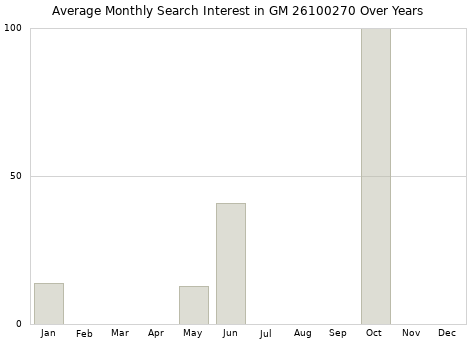 Monthly average search interest in GM 26100270 part over years from 2013 to 2020.