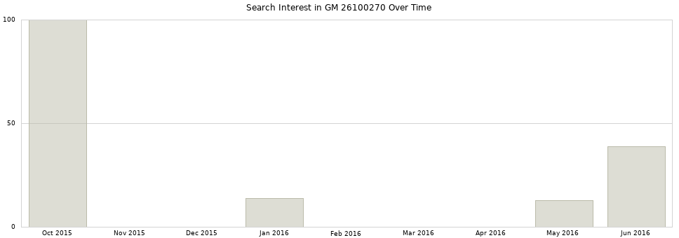 Search interest in GM 26100270 part aggregated by months over time.