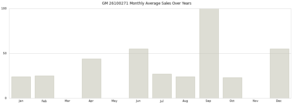 GM 26100271 monthly average sales over years from 2014 to 2020.