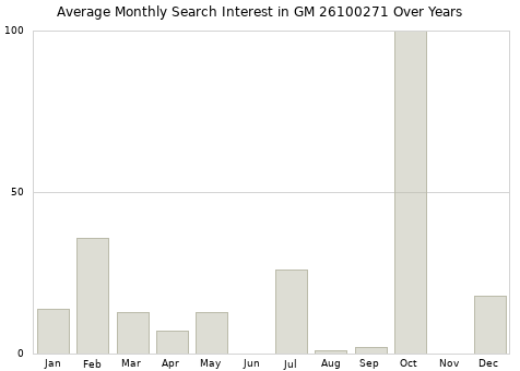 Monthly average search interest in GM 26100271 part over years from 2013 to 2020.