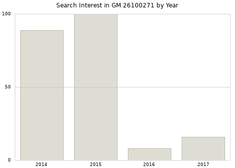Annual search interest in GM 26100271 part.