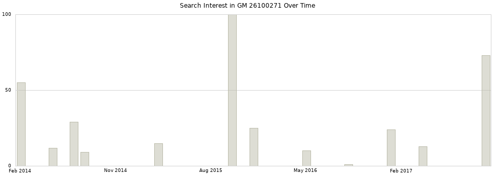 Search interest in GM 26100271 part aggregated by months over time.