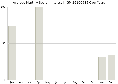 Monthly average search interest in GM 26100985 part over years from 2013 to 2020.