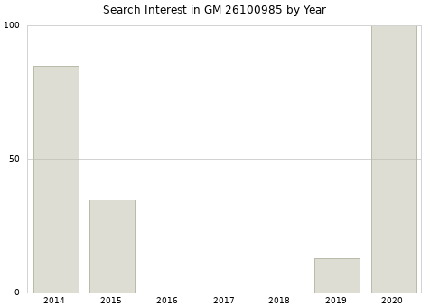 Annual search interest in GM 26100985 part.
