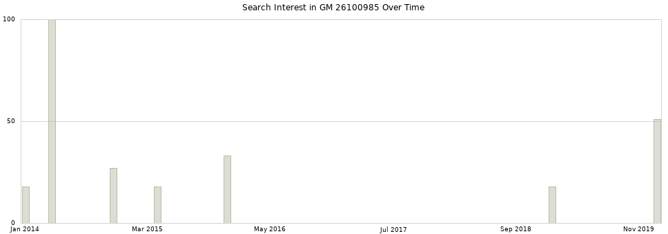 Search interest in GM 26100985 part aggregated by months over time.