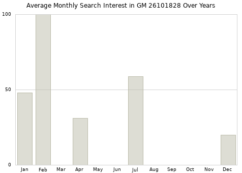 Monthly average search interest in GM 26101828 part over years from 2013 to 2020.