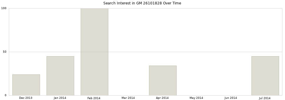 Search interest in GM 26101828 part aggregated by months over time.