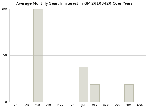Monthly average search interest in GM 26103420 part over years from 2013 to 2020.