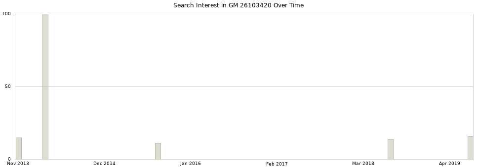 Search interest in GM 26103420 part aggregated by months over time.