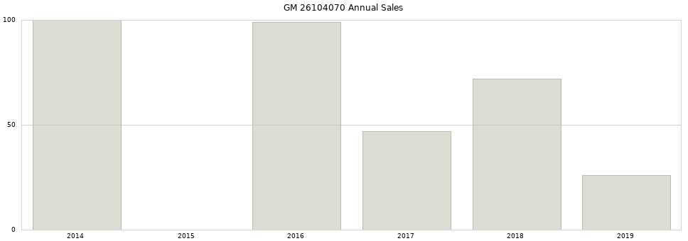 GM 26104070 part annual sales from 2014 to 2020.