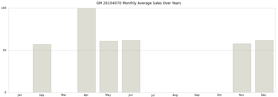 GM 26104070 monthly average sales over years from 2014 to 2020.