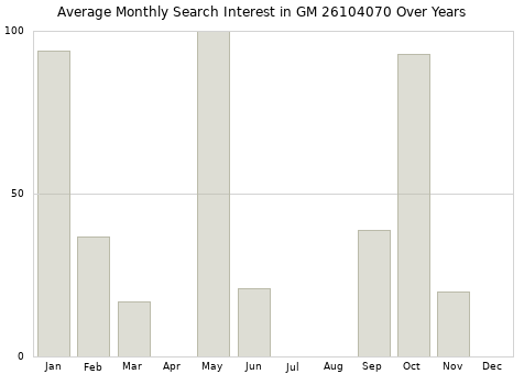 Monthly average search interest in GM 26104070 part over years from 2013 to 2020.