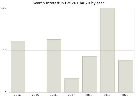 Annual search interest in GM 26104070 part.