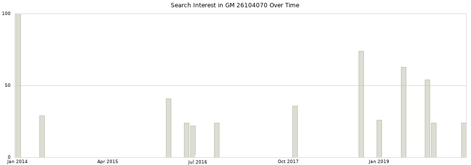 Search interest in GM 26104070 part aggregated by months over time.