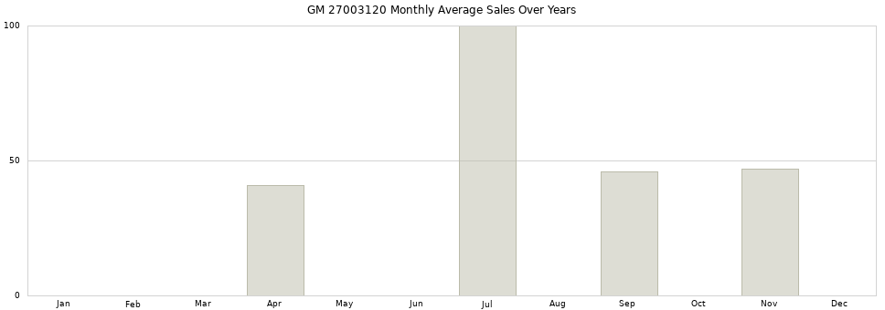 GM 27003120 monthly average sales over years from 2014 to 2020.