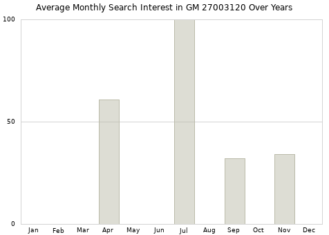 Monthly average search interest in GM 27003120 part over years from 2013 to 2020.