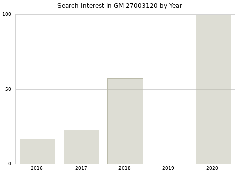 Annual search interest in GM 27003120 part.