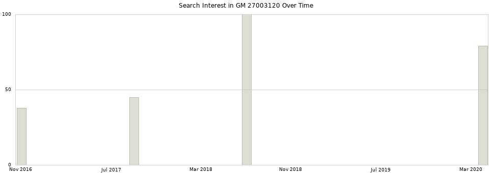 Search interest in GM 27003120 part aggregated by months over time.