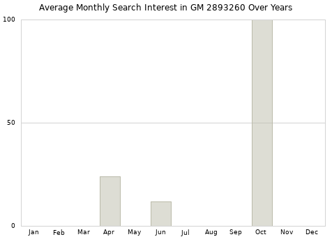 Monthly average search interest in GM 2893260 part over years from 2013 to 2020.