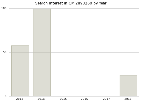 Annual search interest in GM 2893260 part.