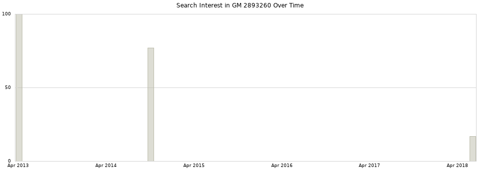 Search interest in GM 2893260 part aggregated by months over time.