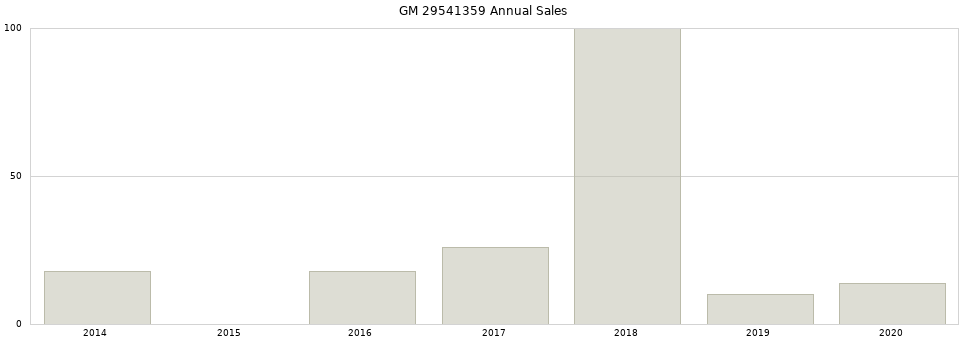 GM 29541359 part annual sales from 2014 to 2020.