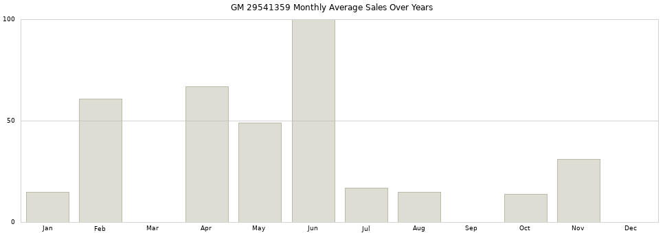 GM 29541359 monthly average sales over years from 2014 to 2020.