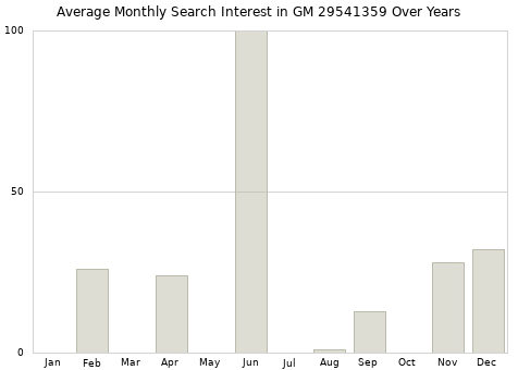 Monthly average search interest in GM 29541359 part over years from 2013 to 2020.