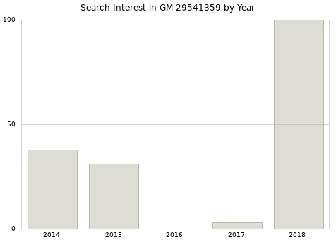 Annual search interest in GM 29541359 part.