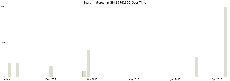 Search interest in GM 29541359 part aggregated by months over time.