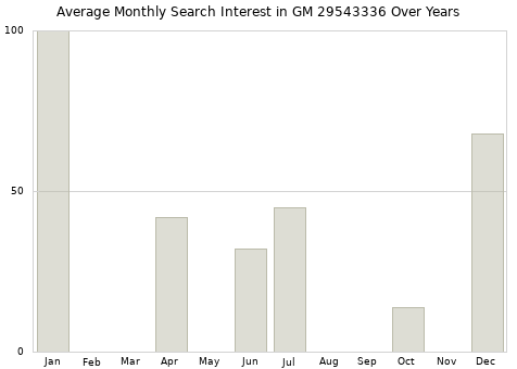 Monthly average search interest in GM 29543336 part over years from 2013 to 2020.