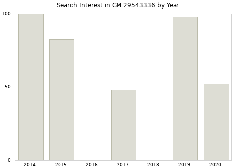 Annual search interest in GM 29543336 part.