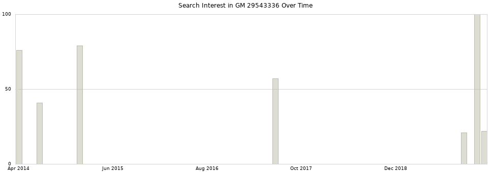 Search interest in GM 29543336 part aggregated by months over time.