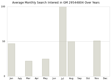 Monthly average search interest in GM 29544804 part over years from 2013 to 2020.