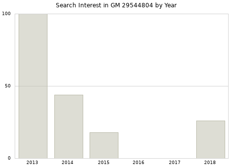 Annual search interest in GM 29544804 part.