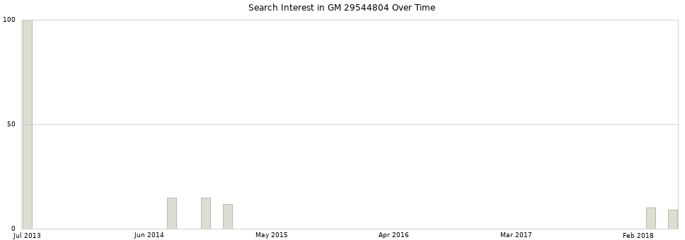 Search interest in GM 29544804 part aggregated by months over time.