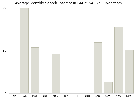 Monthly average search interest in GM 29546573 part over years from 2013 to 2020.