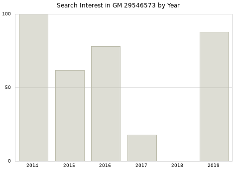 Annual search interest in GM 29546573 part.