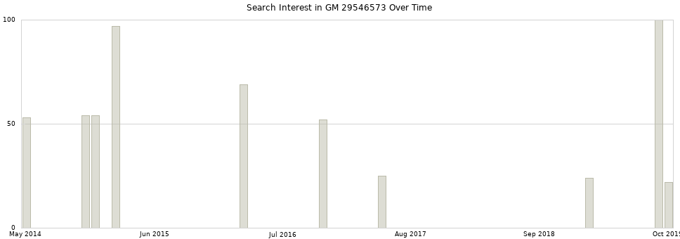 Search interest in GM 29546573 part aggregated by months over time.