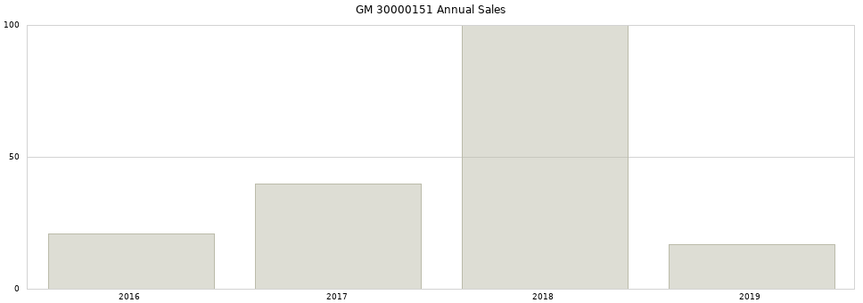 GM 30000151 part annual sales from 2014 to 2020.